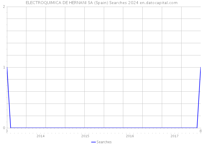 ELECTROQUIMICA DE HERNANI SA (Spain) Searches 2024 