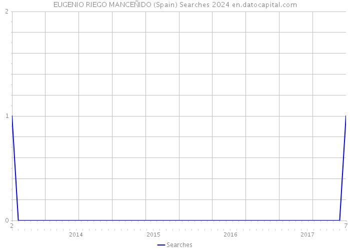 EUGENIO RIEGO MANCEÑIDO (Spain) Searches 2024 