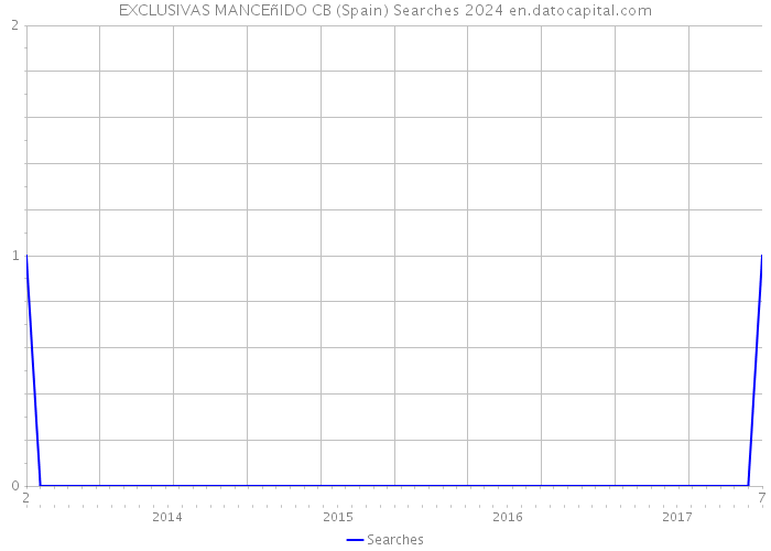 EXCLUSIVAS MANCEñIDO CB (Spain) Searches 2024 