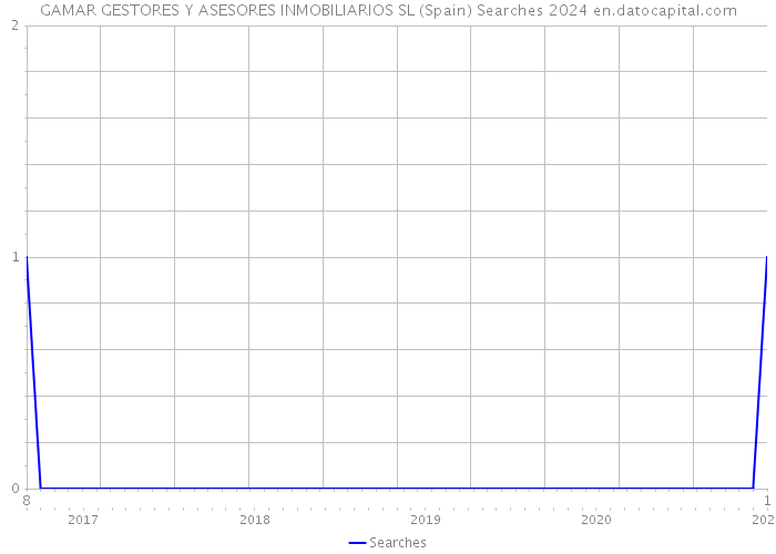 GAMAR GESTORES Y ASESORES INMOBILIARIOS SL (Spain) Searches 2024 