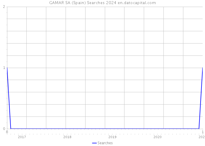GAMAR SA (Spain) Searches 2024 