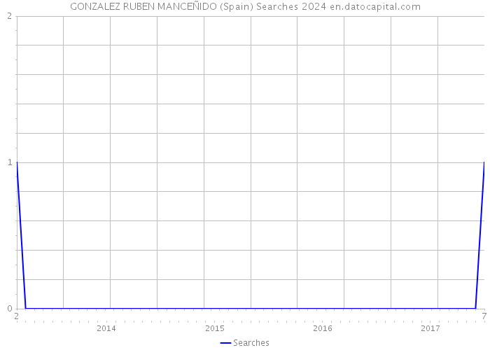 GONZALEZ RUBEN MANCEÑIDO (Spain) Searches 2024 