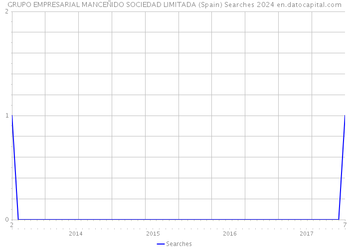 GRUPO EMPRESARIAL MANCEÑIDO SOCIEDAD LIMITADA (Spain) Searches 2024 