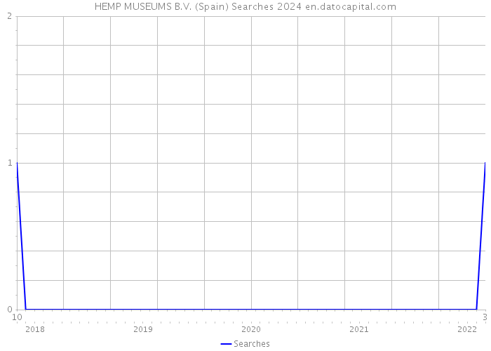 HEMP MUSEUMS B.V. (Spain) Searches 2024 