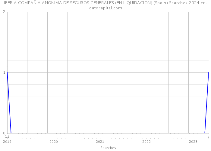 IBERIA COMPAÑIA ANONIMA DE SEGUROS GENERALES (EN LIQUIDACION) (Spain) Searches 2024 