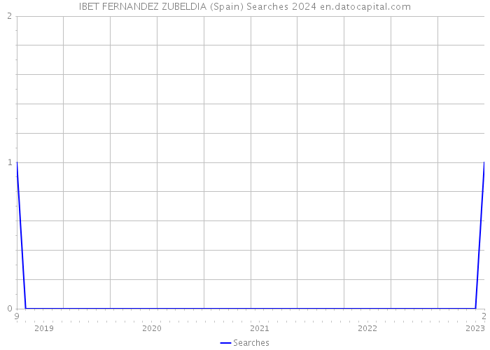 IBET FERNANDEZ ZUBELDIA (Spain) Searches 2024 