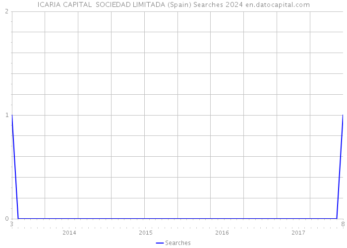 ICARIA CAPITAL SOCIEDAD LIMITADA (Spain) Searches 2024 
