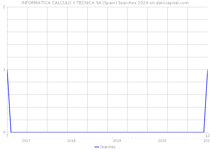 INFORMATICA CALCULO Y TECNICA SA (Spain) Searches 2024 