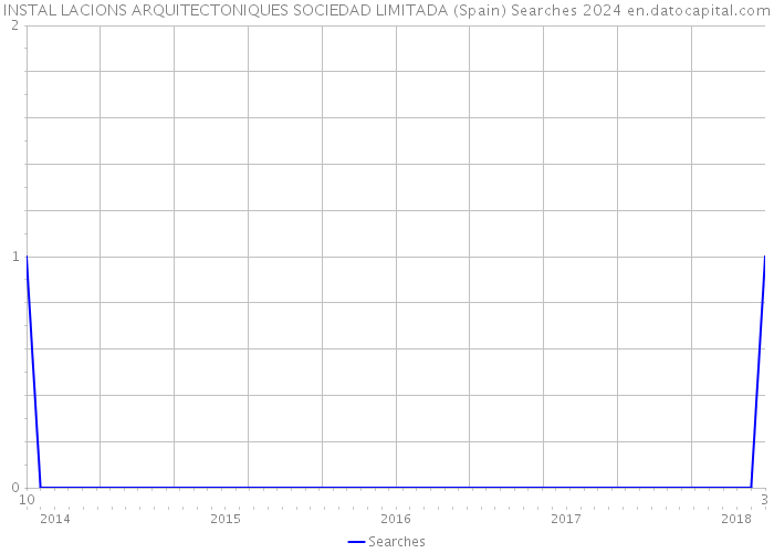 INSTAL LACIONS ARQUITECTONIQUES SOCIEDAD LIMITADA (Spain) Searches 2024 