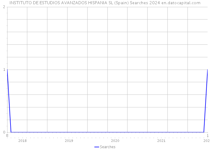 INSTITUTO DE ESTUDIOS AVANZADOS HISPANIA SL (Spain) Searches 2024 