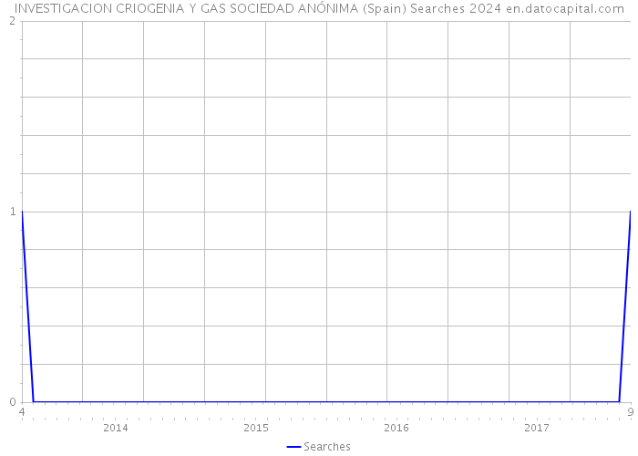 INVESTIGACION CRIOGENIA Y GAS SOCIEDAD ANÓNIMA (Spain) Searches 2024 