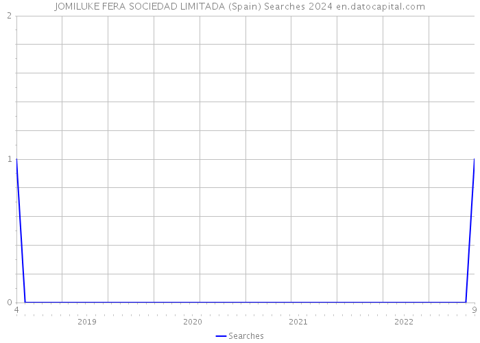 JOMILUKE FERA SOCIEDAD LIMITADA (Spain) Searches 2024 