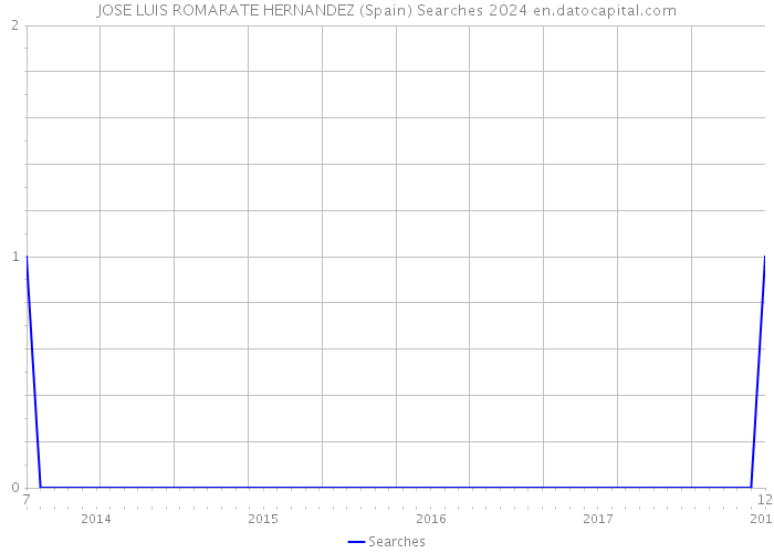 JOSE LUIS ROMARATE HERNANDEZ (Spain) Searches 2024 