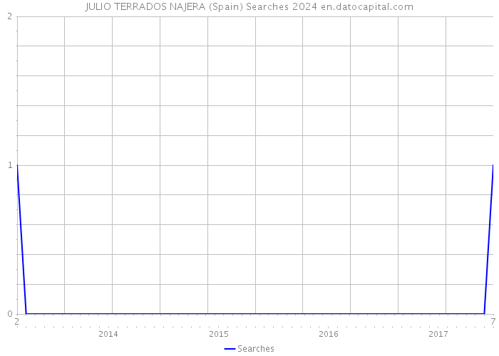 JULIO TERRADOS NAJERA (Spain) Searches 2024 