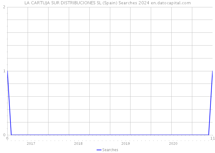 LA CARTUJA SUR DISTRIBUCIONES SL (Spain) Searches 2024 