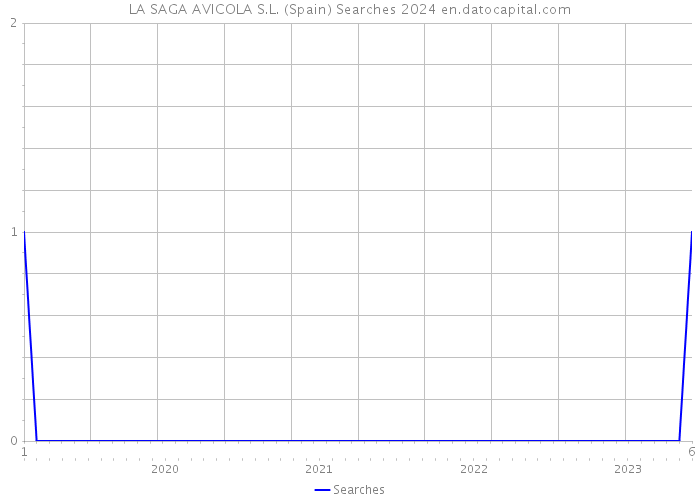 LA SAGA AVICOLA S.L. (Spain) Searches 2024 