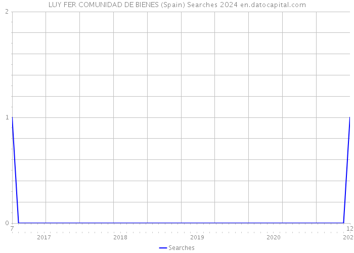 LUY FER COMUNIDAD DE BIENES (Spain) Searches 2024 