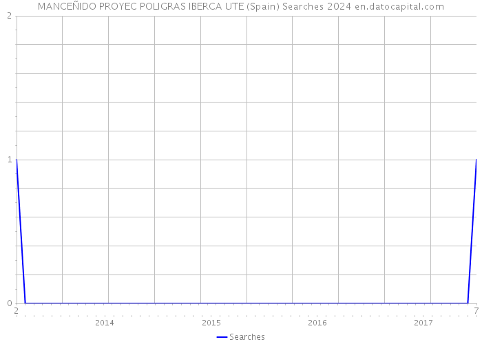 MANCEÑIDO PROYEC POLIGRAS IBERCA UTE (Spain) Searches 2024 