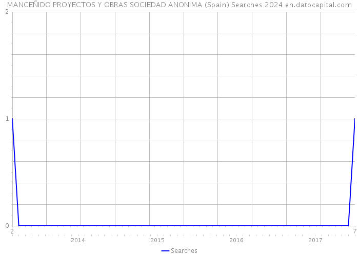 MANCEÑIDO PROYECTOS Y OBRAS SOCIEDAD ANONIMA (Spain) Searches 2024 