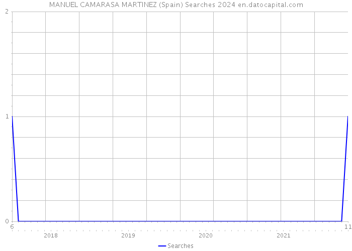 MANUEL CAMARASA MARTINEZ (Spain) Searches 2024 