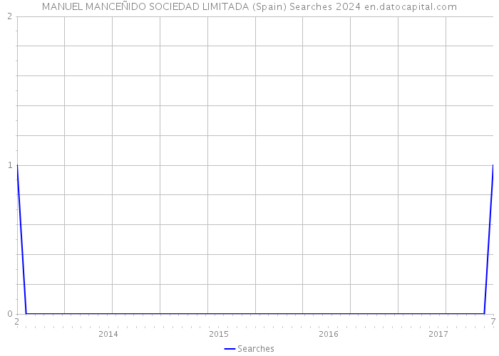 MANUEL MANCEÑIDO SOCIEDAD LIMITADA (Spain) Searches 2024 