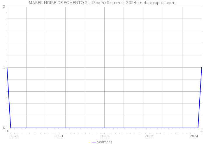 MAREK NOIRE DE FOMENTO SL. (Spain) Searches 2024 