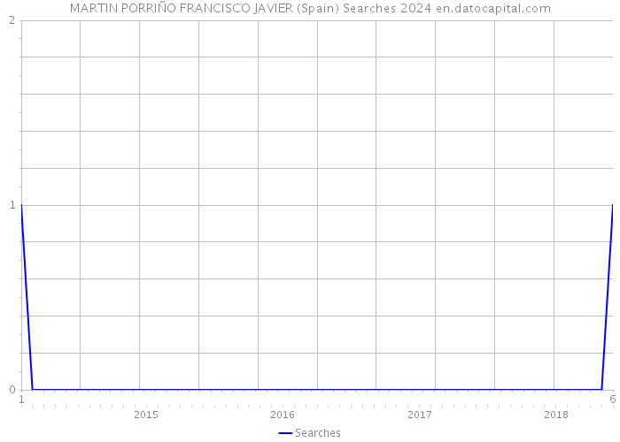 MARTIN PORRIÑO FRANCISCO JAVIER (Spain) Searches 2024 