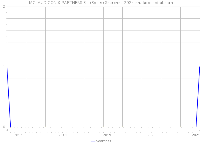 MGI AUDICON & PARTNERS SL. (Spain) Searches 2024 