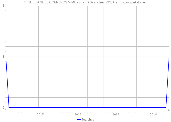 MIGUEL ANGEL COBREROS VIME (Spain) Searches 2024 