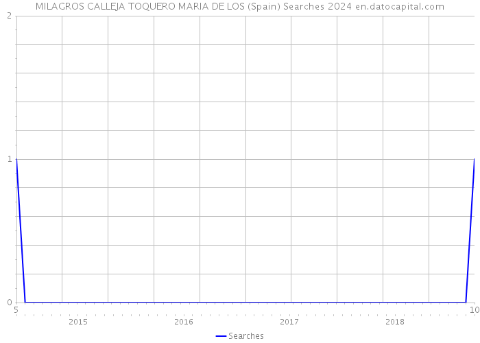 MILAGROS CALLEJA TOQUERO MARIA DE LOS (Spain) Searches 2024 