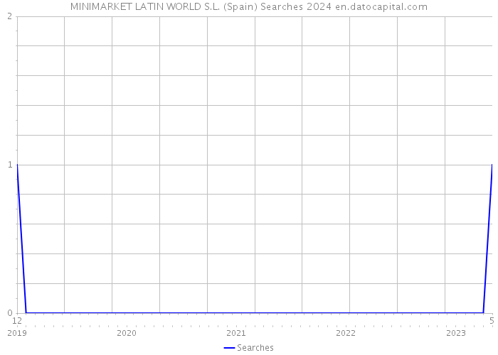 MINIMARKET LATIN WORLD S.L. (Spain) Searches 2024 