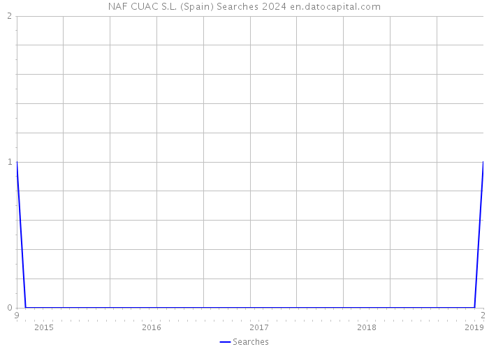 NAF CUAC S.L. (Spain) Searches 2024 