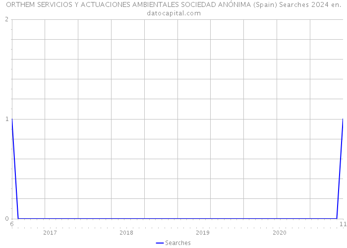 ORTHEM SERVICIOS Y ACTUACIONES AMBIENTALES SOCIEDAD ANÓNIMA (Spain) Searches 2024 