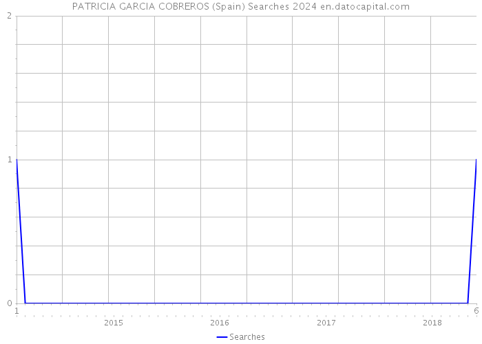 PATRICIA GARCIA COBREROS (Spain) Searches 2024 