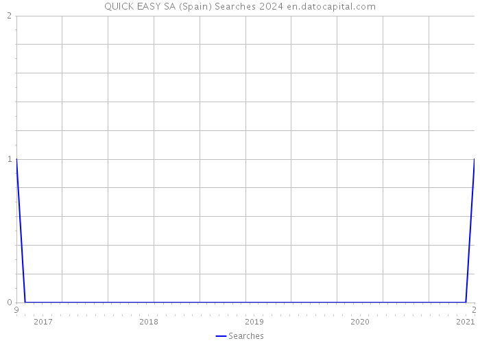 QUICK EASY SA (Spain) Searches 2024 