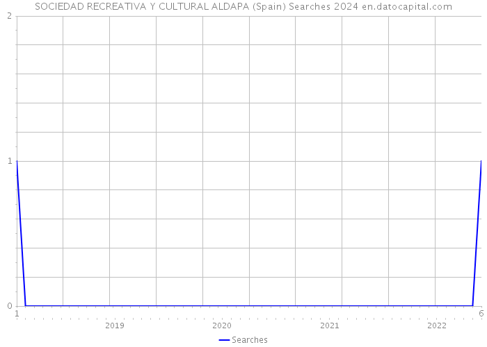 SOCIEDAD RECREATIVA Y CULTURAL ALDAPA (Spain) Searches 2024 