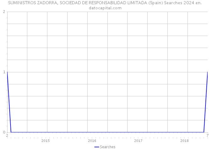 SUMINISTROS ZADORRA, SOCIEDAD DE RESPONSABILIDAD LIMITADA (Spain) Searches 2024 