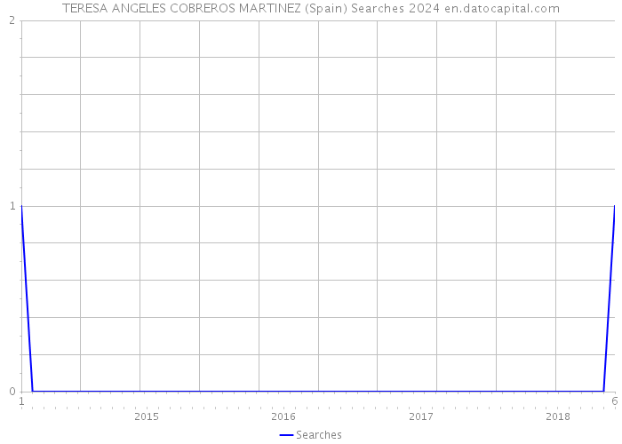 TERESA ANGELES COBREROS MARTINEZ (Spain) Searches 2024 