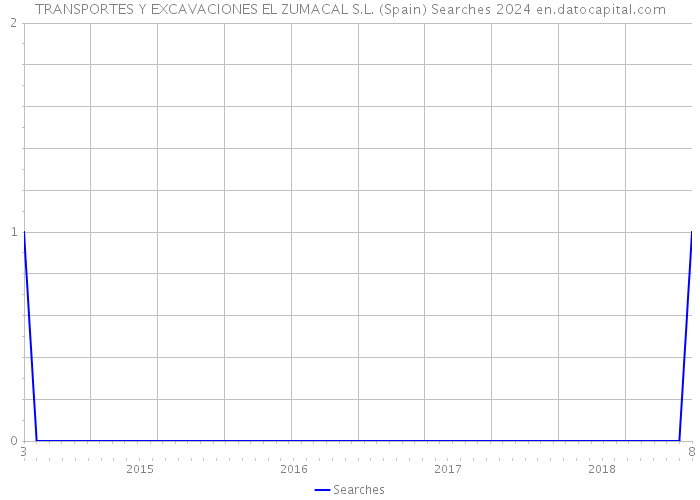 TRANSPORTES Y EXCAVACIONES EL ZUMACAL S.L. (Spain) Searches 2024 