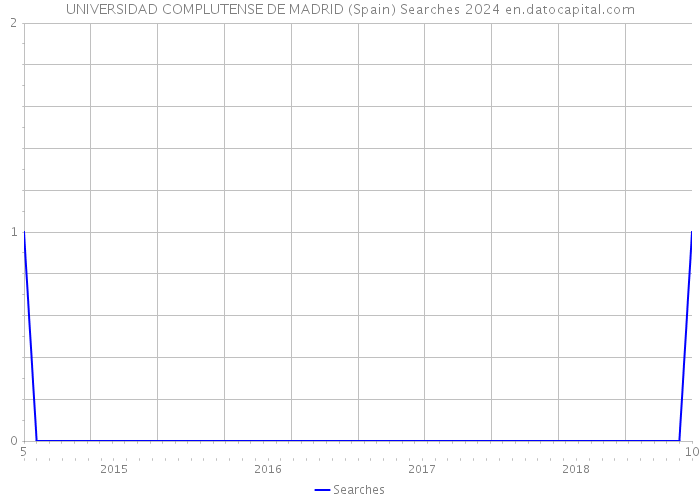 UNIVERSIDAD COMPLUTENSE DE MADRID (Spain) Searches 2024 