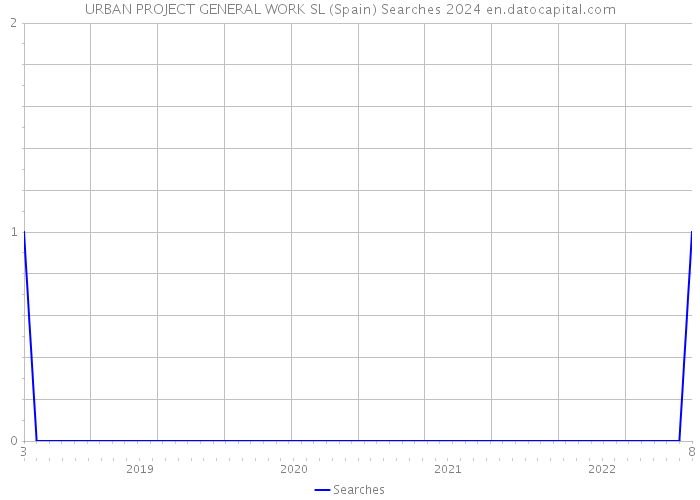 URBAN PROJECT GENERAL WORK SL (Spain) Searches 2024 