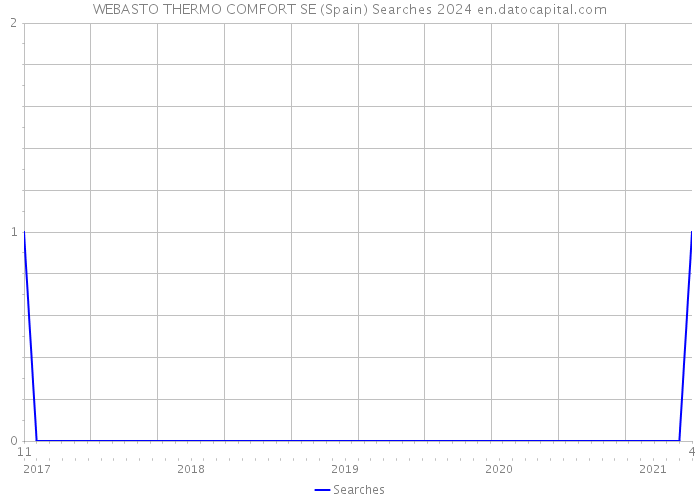 WEBASTO THERMO COMFORT SE (Spain) Searches 2024 
