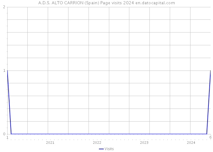 A.D.S. ALTO CARRION (Spain) Page visits 2024 