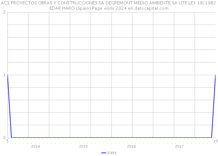ACS PROYECTOS OBRAS Y CONSTRUCCIONES SA DEGREMONT MEDIO AMBIENTE SA UTE LEY 18/1982 EDAR HARO (Spain) Page visits 2024 