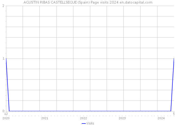 AGUSTIN RIBAS CASTELLSEGUE (Spain) Page visits 2024 