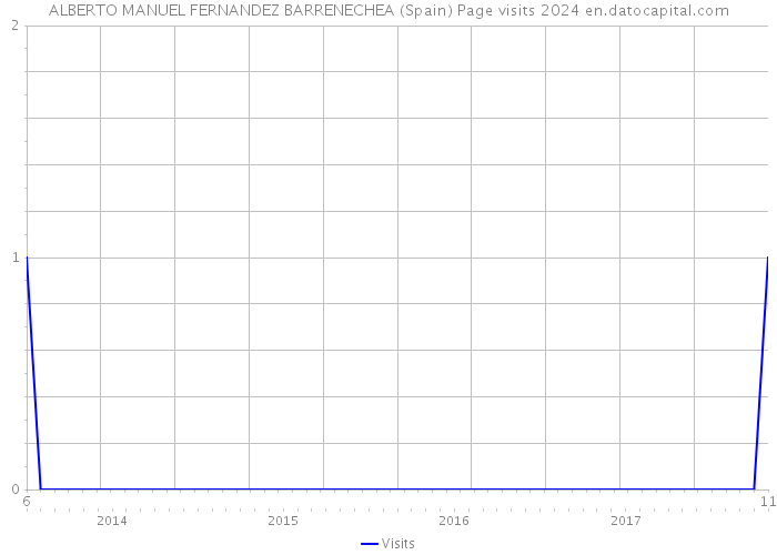 ALBERTO MANUEL FERNANDEZ BARRENECHEA (Spain) Page visits 2024 