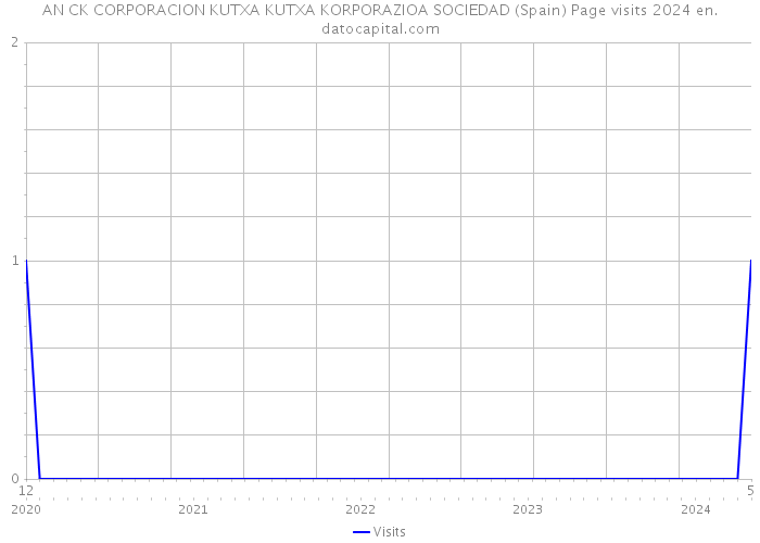 AN CK CORPORACION KUTXA KUTXA KORPORAZIOA SOCIEDAD (Spain) Page visits 2024 