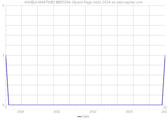 ANGELA MARTINEZ BERZOSA (Spain) Page visits 2024 