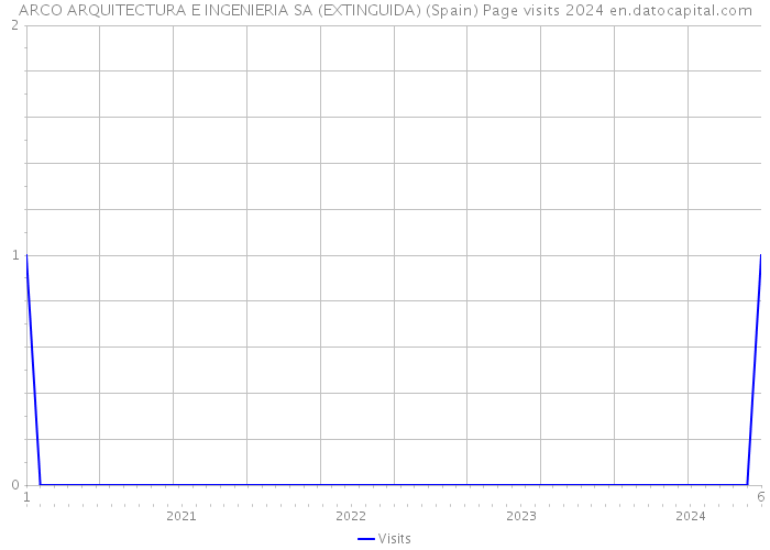 ARCO ARQUITECTURA E INGENIERIA SA (EXTINGUIDA) (Spain) Page visits 2024 