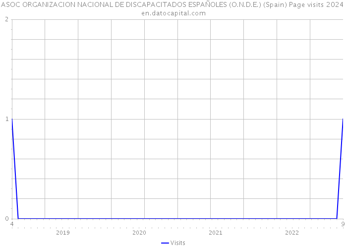 ASOC ORGANIZACION NACIONAL DE DISCAPACITADOS ESPAÑOLES (O.N.D.E.) (Spain) Page visits 2024 